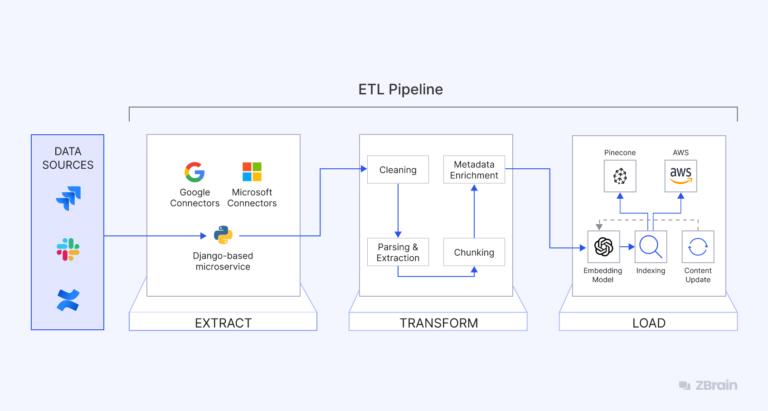 Transforming Enterprise Knowledge Management with GenAI: A Smarter Way to Build, Search, and Centralize Insights